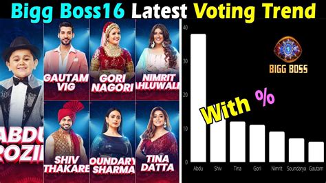 bigg boss 16 voting trend today|Bigg Boss OTT 3 Voting Trends » BBOTT3 Online Voting.